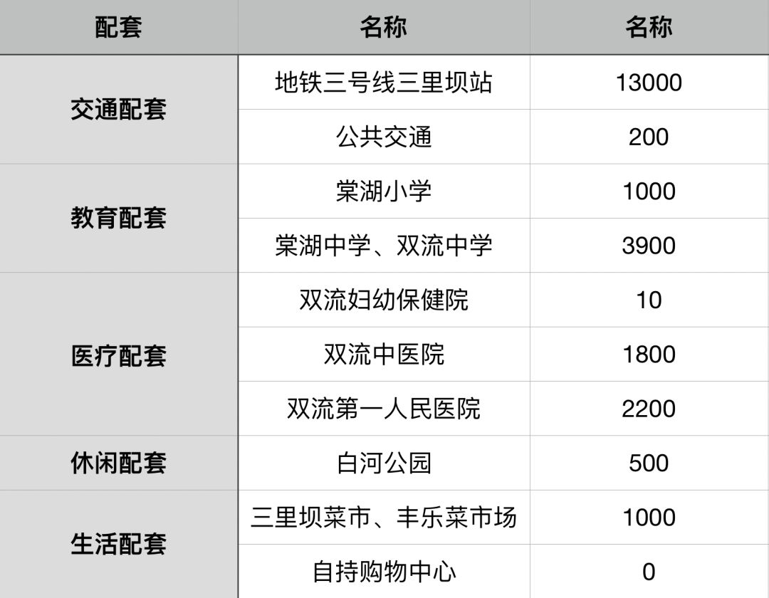 成都楼市一览表,双流楼市最新消息