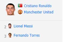 足坛世界历史排名,2010世界足球先生排名