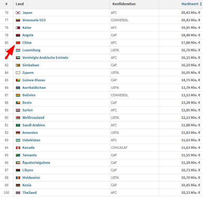 英格兰国足国际排名,2023足坛身价排名前十名