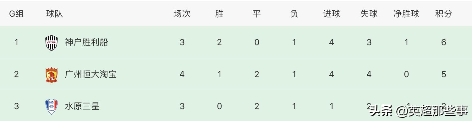 亚冠最新积分榜：上港4球惨败仍旧出线，恒大末轮看神户脸色