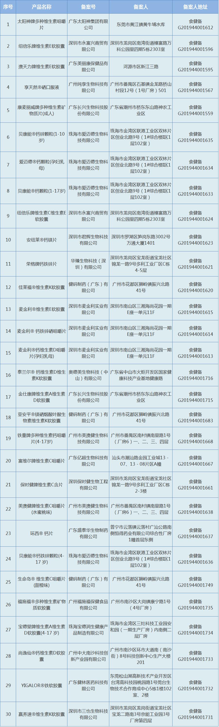 保健食品注册与备案管理系统项目,国产保健食品备案明细