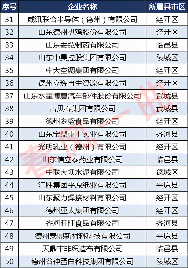 德州12家企业排名,德州10强企业