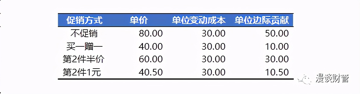本量利分析对于营销决策的支持—以网店促销为例