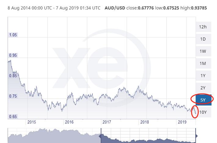 澳元汇率持续下跌创一年最低纪录,澳元汇率创新高