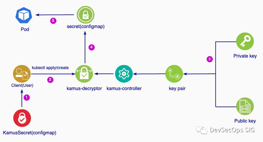 kubernetes瑙ｅ喅鍝簺闂,kubernetessecret