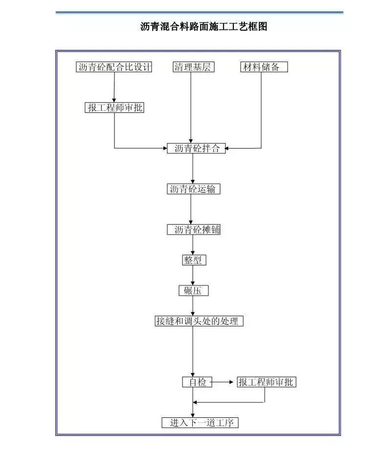 跟进式钢护筒施工工艺流程图,屋面伸缩缝施工工艺流程图