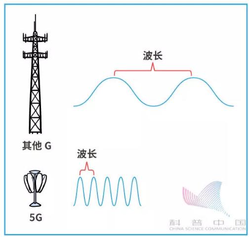 科普5g剧情,5g科普动画