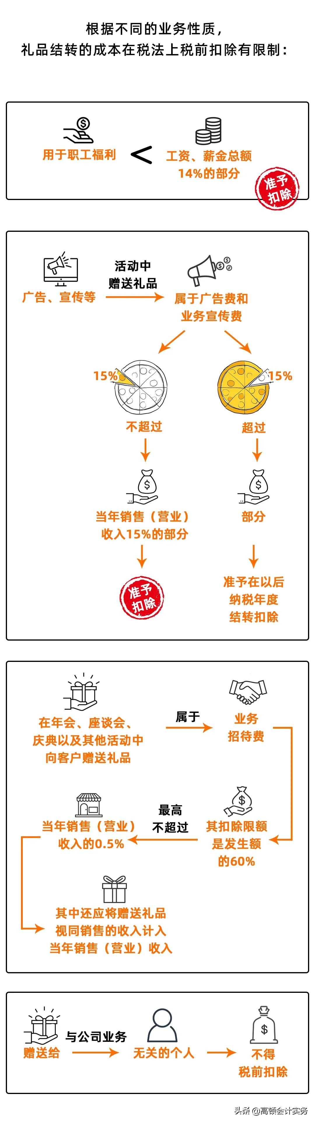给客户送礼会计分录怎么写,春节送礼给客户会计处理