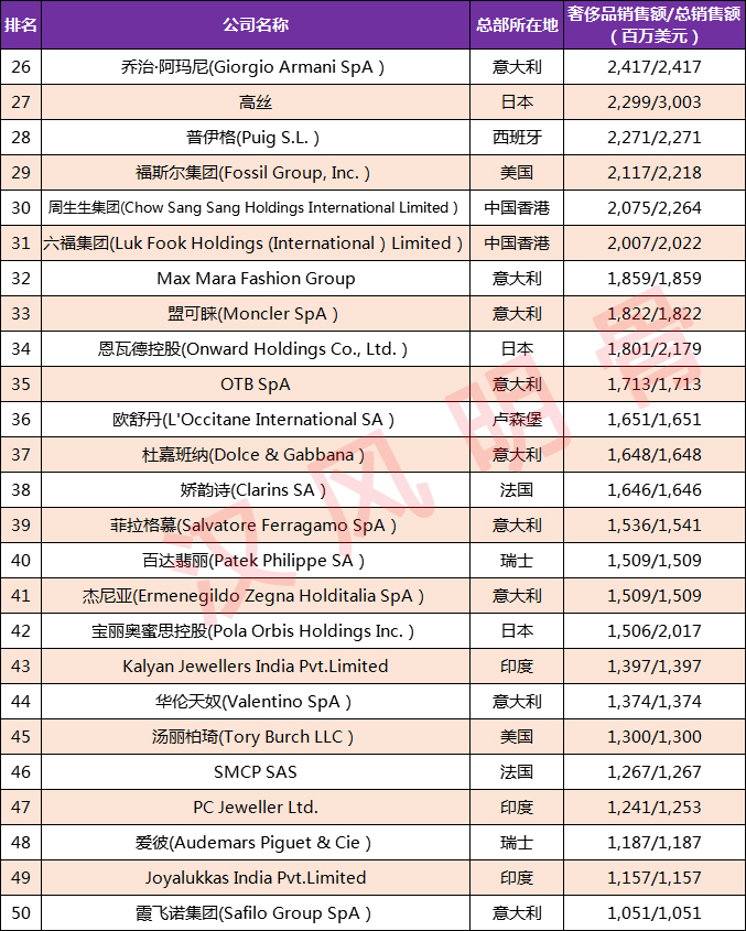 2021全球十大奢侈品集团,全球奢侈品公司新排名
