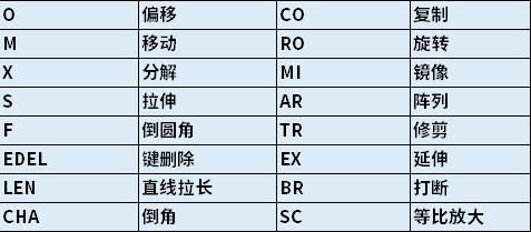 初学cad必学的20个快捷键,cad常用快捷键的具体使用方法图解