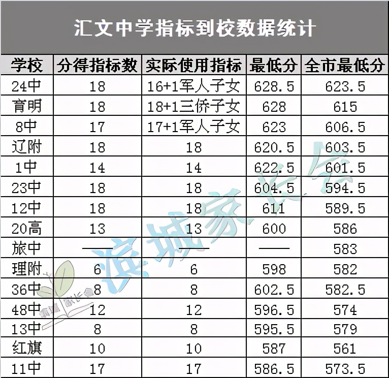 2019大连汇文中学是重点么,大连汇文中学考400名能上什么