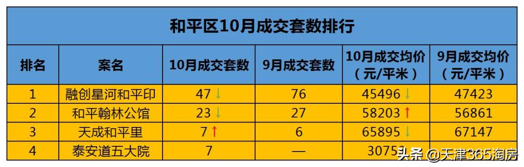 和平区10万一平新房,和平新楼盘15万左右