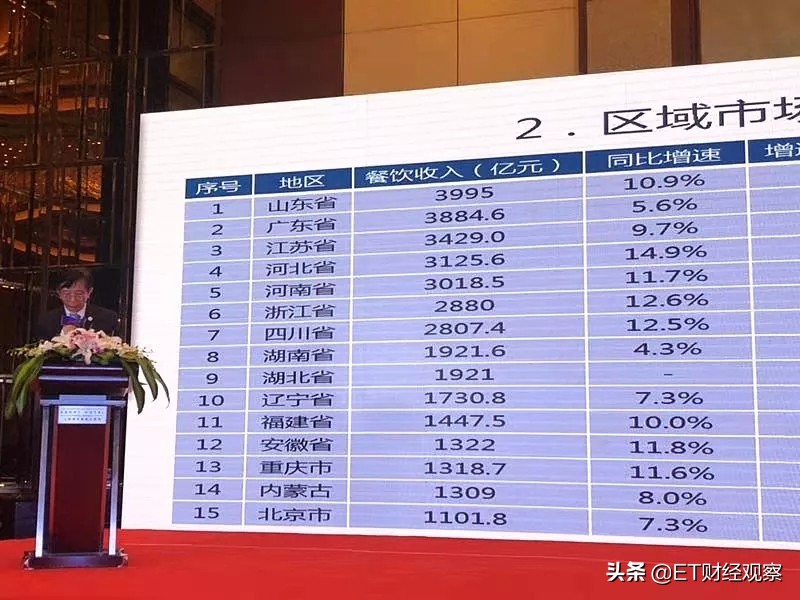 山东餐饮消费能力全国第一,不是广东