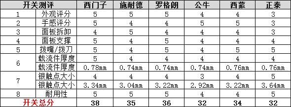 高颜值开关插座测评,高颜值开关插座推荐大全图片