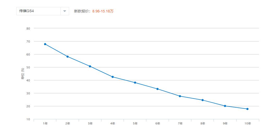 传祺gs42.0t动力,传祺gs4plus1.5t时速120转速多少