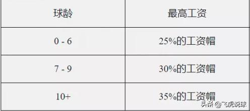 经历过疫情，为了防范风险，欧洲足球会出台球员工资帽吗？