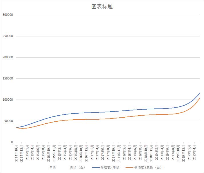 深圳房价各板块价差,深圳房价前后对比