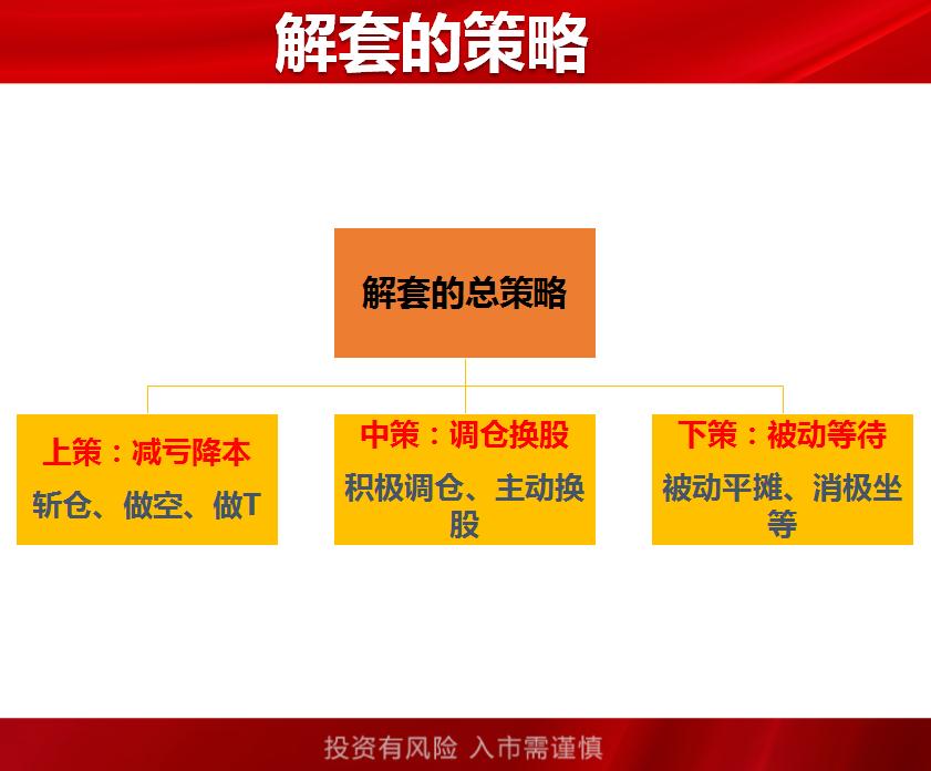 解套绝招干货,解套的方法和技术