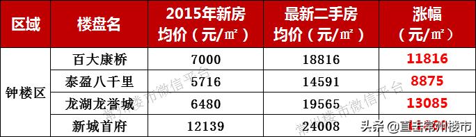 4年房价翻3倍,常州房价三年对比