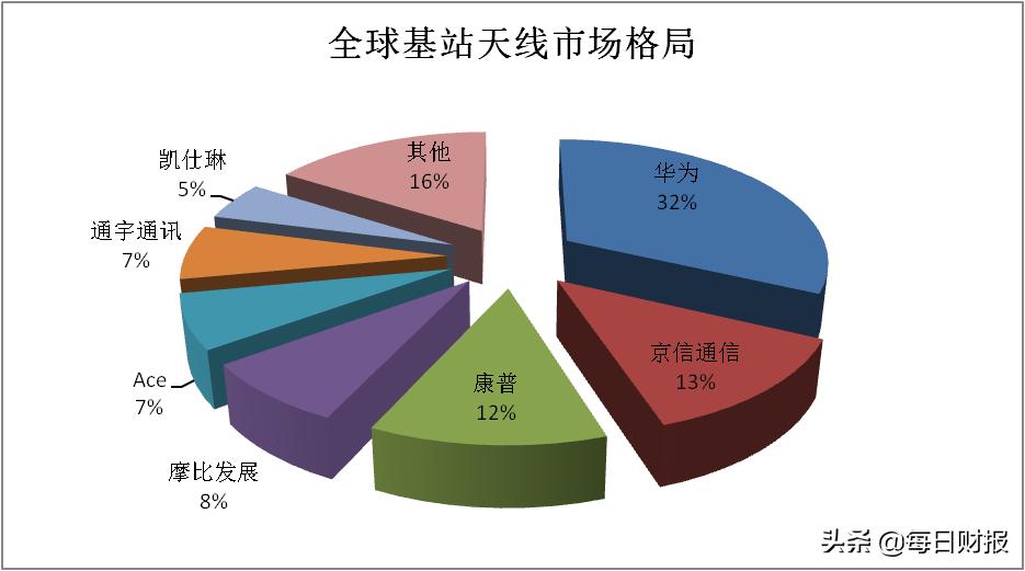 5g产业链龙头股一览,5g天线行业前景