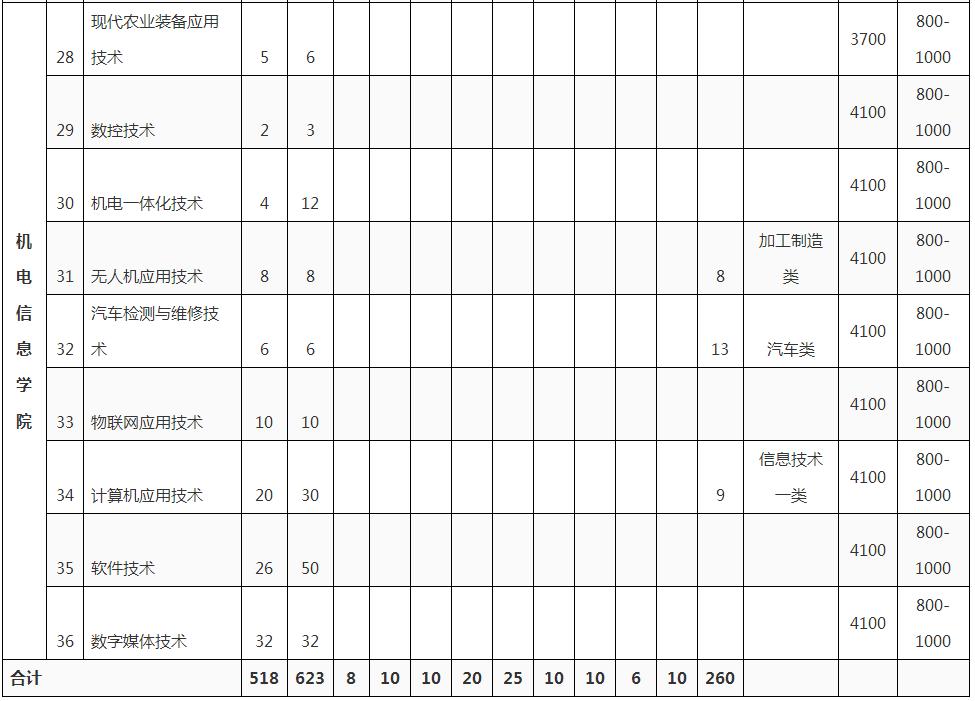 成都农业科技职业学院2021单招线,农业科技职业学院录取分数线