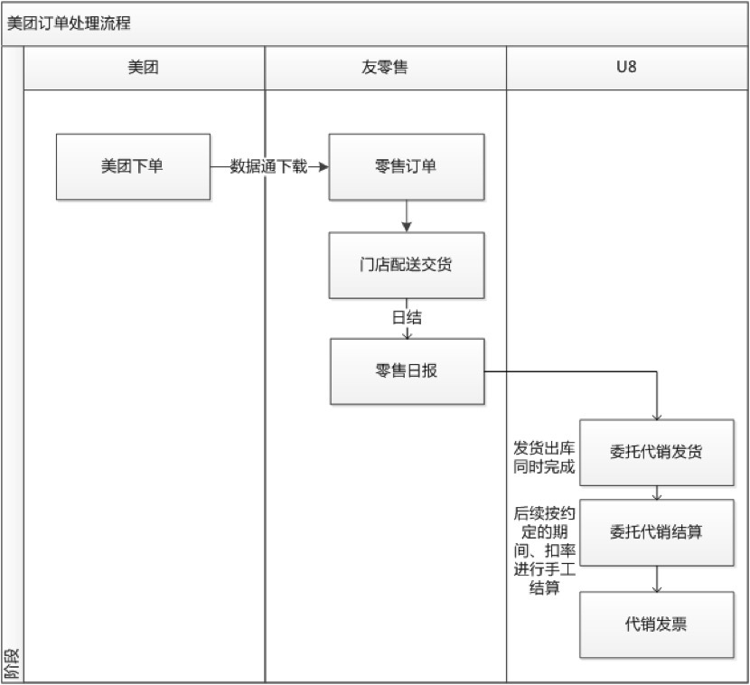 用友连锁零售管理系统,用友新零售解决方案