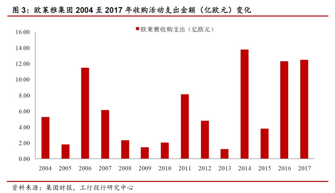 2019年全球美妆并购市场展望,全球美妆三大巨头