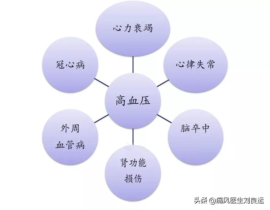 痛风合并高血压用什么降压药,痛风降尿酸能降血压吗