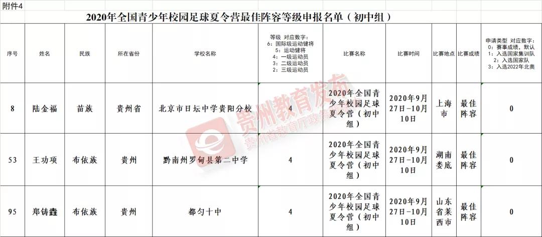 贵州游泳队注册运动员名单,2024年贵州省运动员注册名单