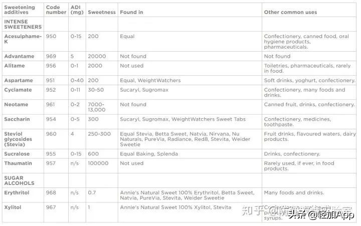 甜食重度患者,代糖就可以随便吃吗