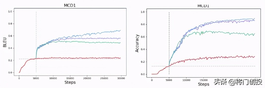 AAAI’21|利用迭代回译技术提高模型的组合泛化能力