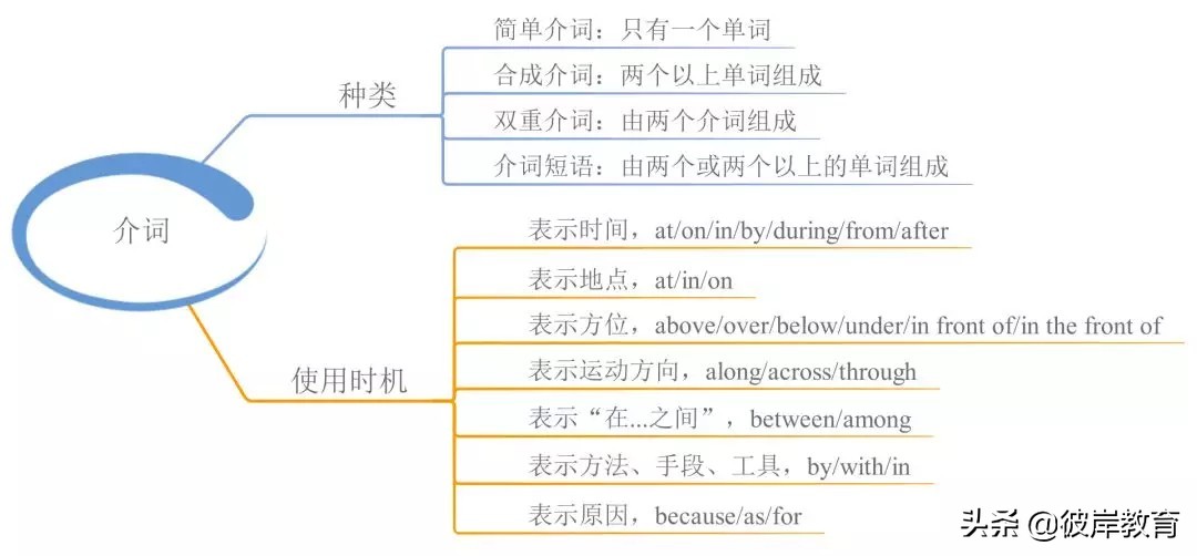 英语的单词句型语法的思维导图,五大基本句型初中英语思维导图