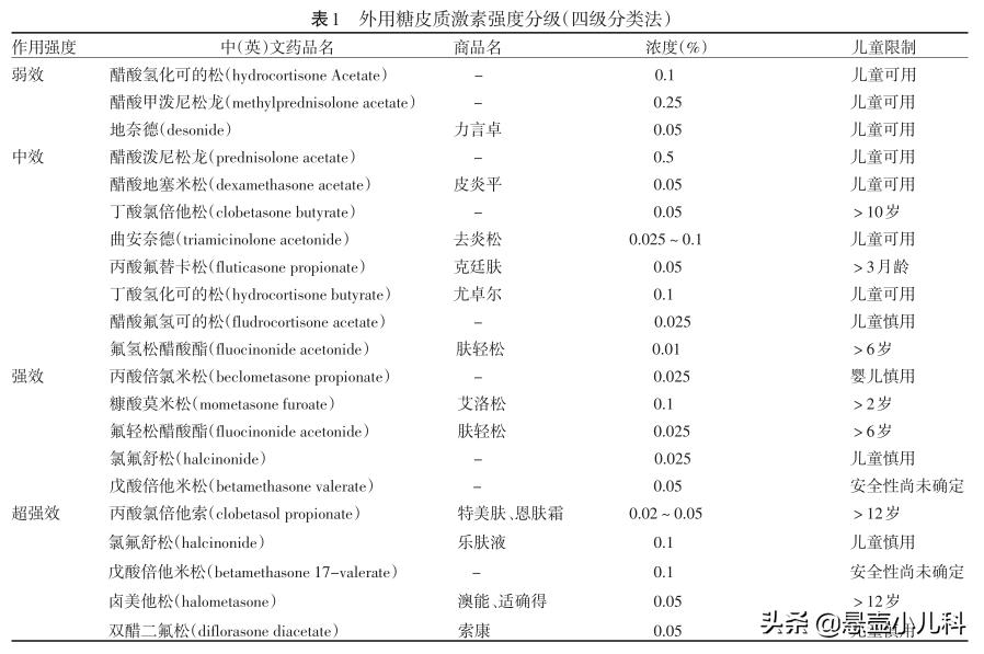 宝宝湿疹用激素药膏皮肤萎缩,湿疹激素药膏激素含量排名
