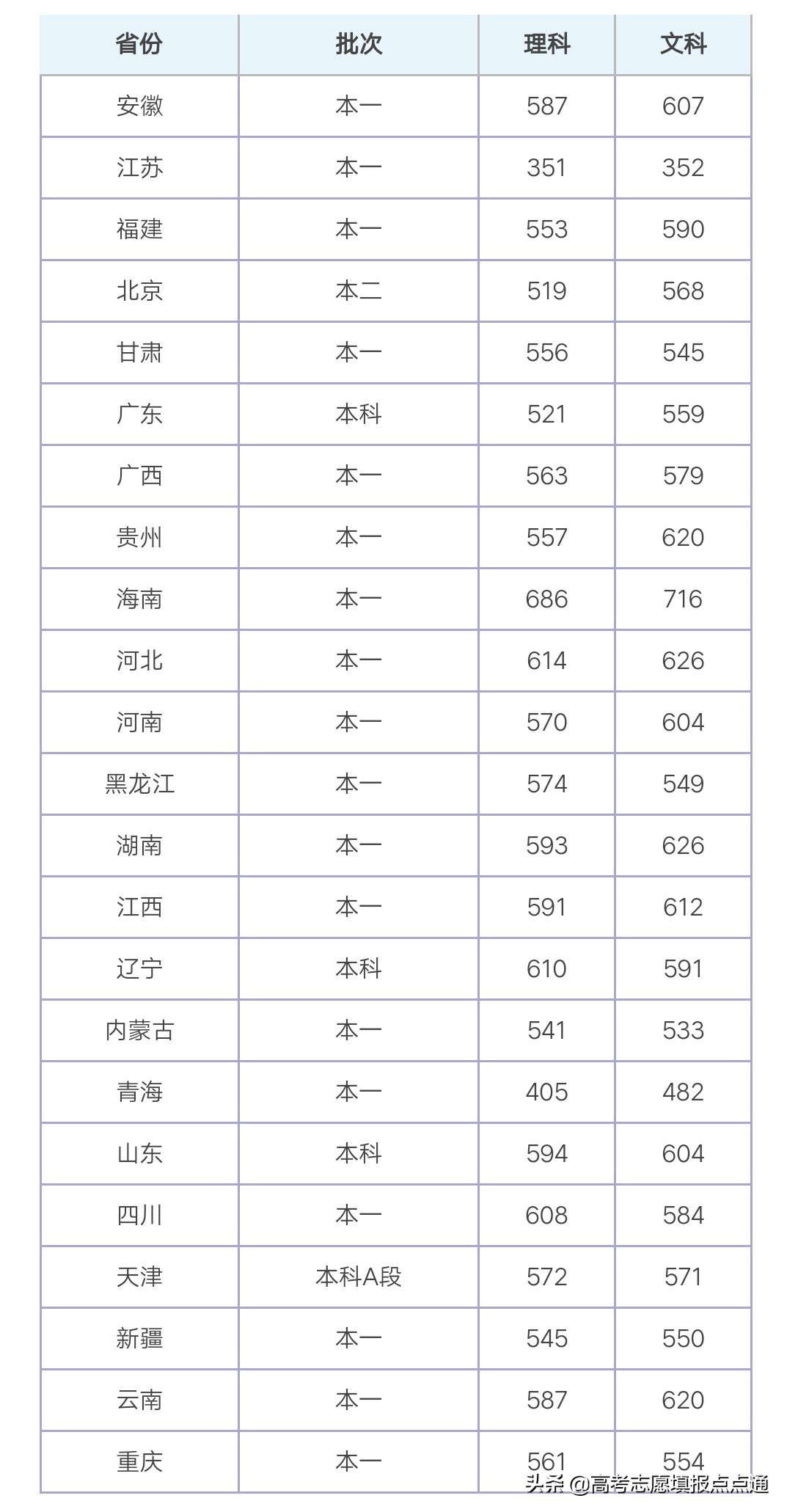 南京财经大学优势专业分析及2019、2018、2017年各省录取分数线