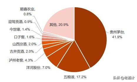 2021年中国一线、二线、三线白酒品牌公布，销量与口碑引争议
