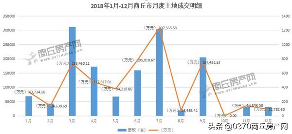 商丘最新房产成交,2022年商丘商品房成交