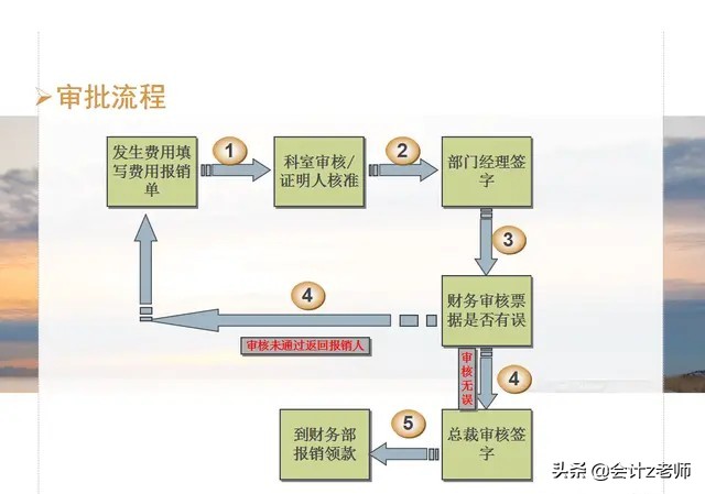 费用报销填写与粘贴要求,贴报销发票的正确粘贴方法图片