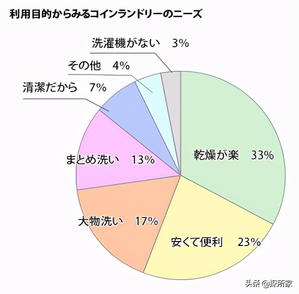 投币式自助洗衣,日本自助洗衣店怎么干洗