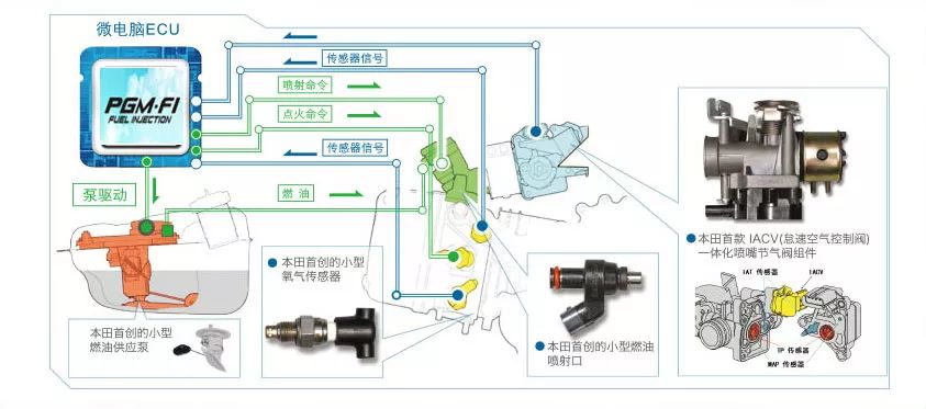本田电喷pgm-fi,本田pgm电喷发动机