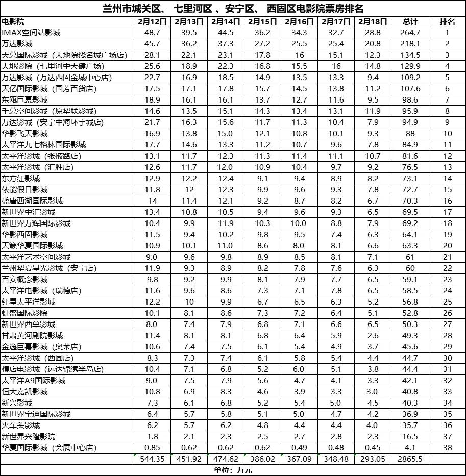 破纪录五一档总票房超15.27亿,票房破纪录1.74亿