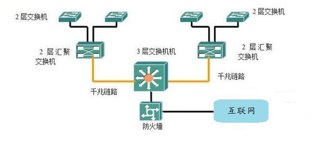 交换机组网四种方式,olt组网和交换机组网的区别