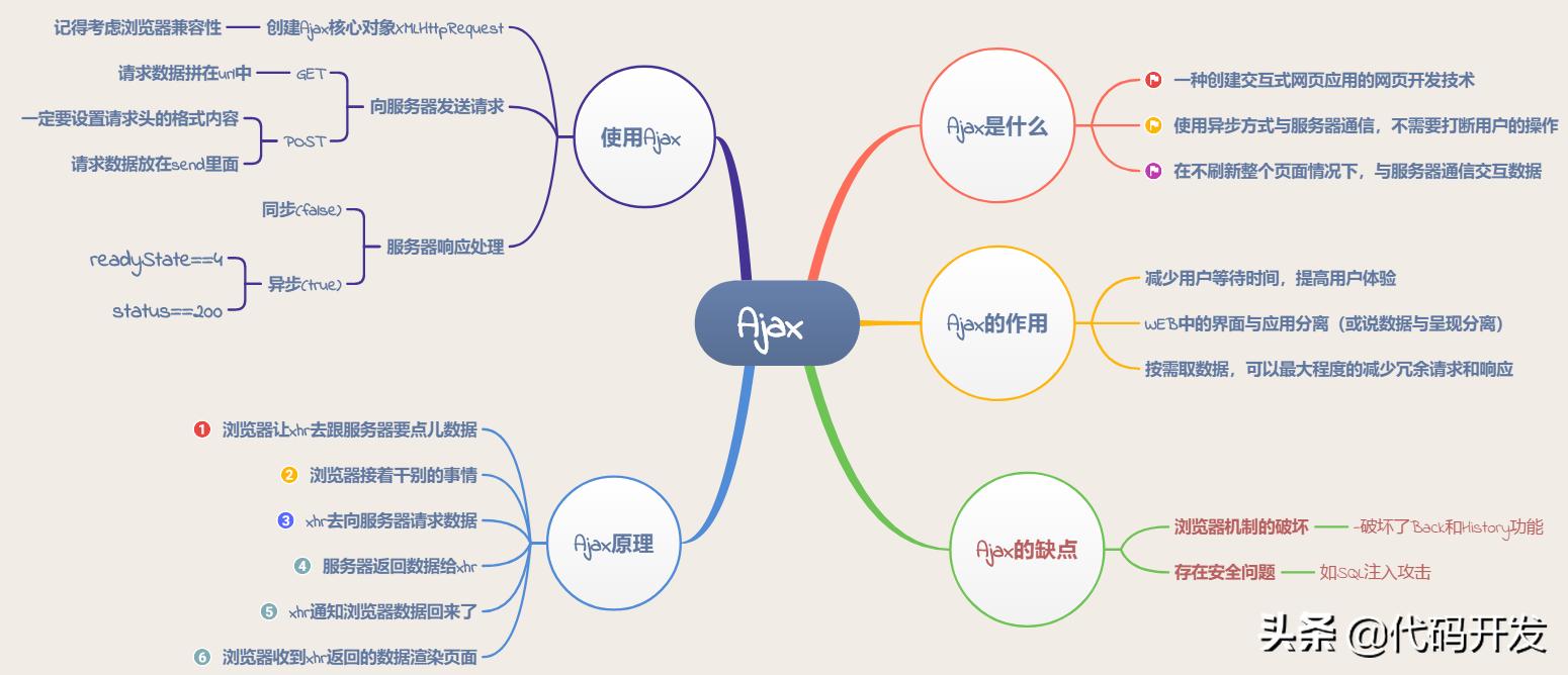 ajax和javascript,javascript的主要内容