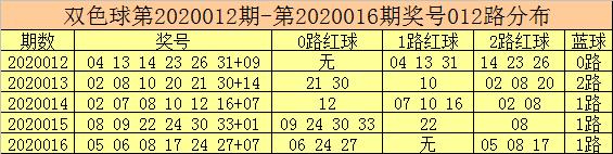 彩客双色球2020017期:红球2路火力猛