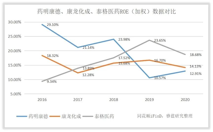 药明康德盈利明细,药明康德利润会受到多大影响
