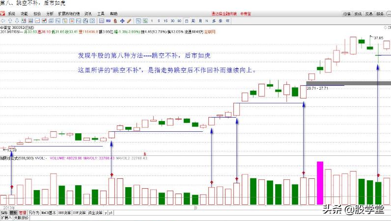 牛股绝密技巧图解,利用股票选股技巧分析股价