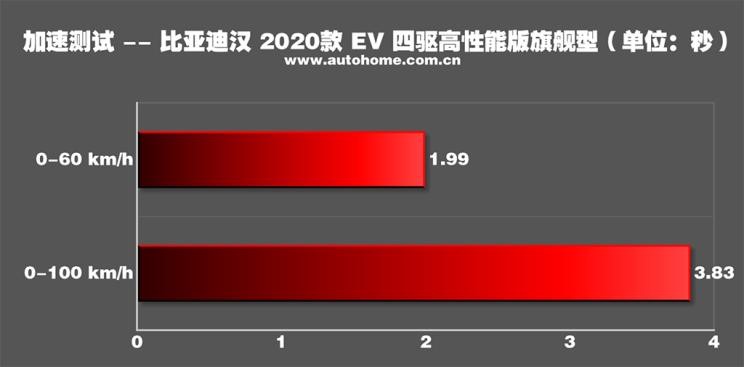 比亚迪汉evvs特斯拉model3,真正的大哥气场