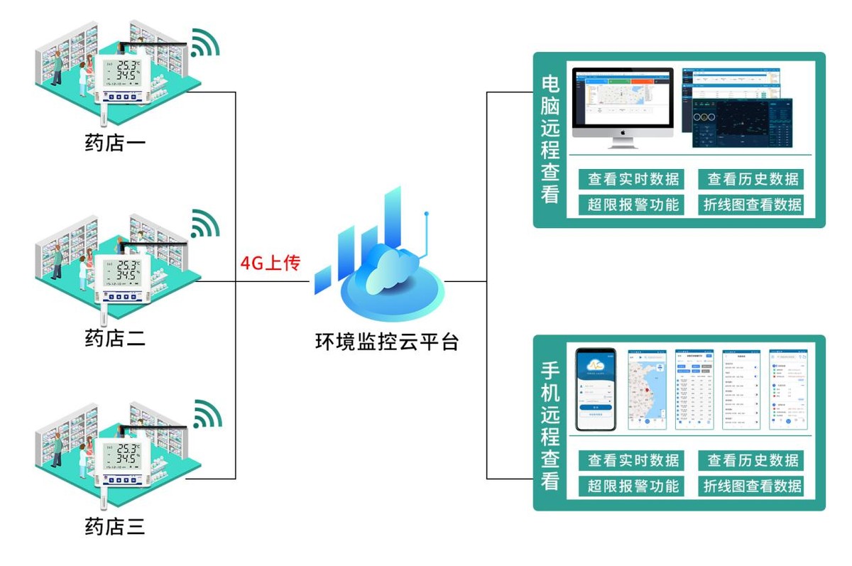 药店为什么不摆温湿度计,药店内温湿度实时监控