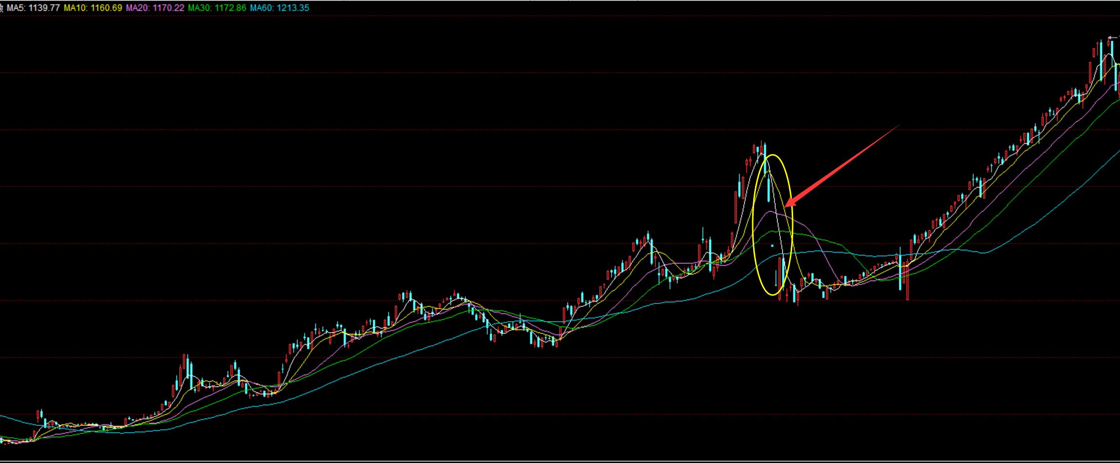 突然一个涨停第二天拉升又下跌,一只股票一天突然放量拉升