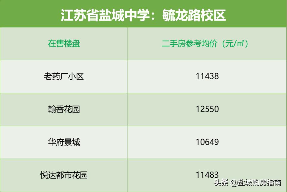 盐城有哪些高品质的学区房,盐城鹿鸣初级中学有哪些学区房