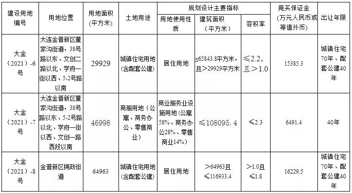 土拍大战再次上演总价地王诞生,土拍预告361亿挂牌3宗工业地块